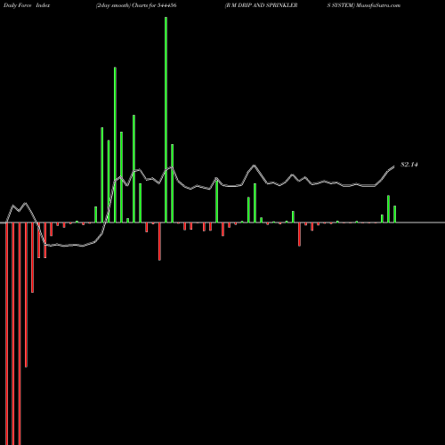 Force Index chart R M DRIP AND SPRINKLERS SYSTEM 544456 share BSE Stock Exchange 