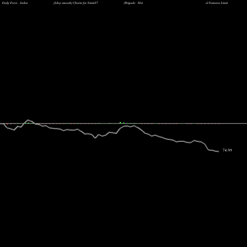 Force Index chart Brigade Hotel Ventures Limited 544457 share BSE Stock Exchange 