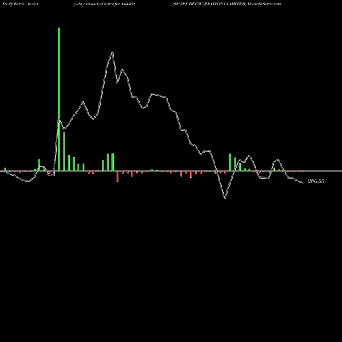 Force Index chart SHREE REFRIGERATIONS LIMITED 544458 share BSE Stock Exchange 
