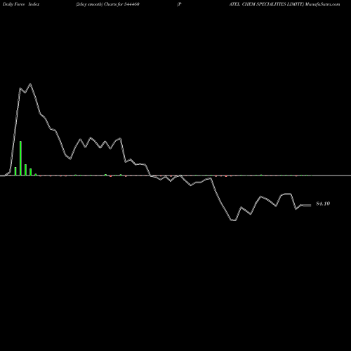 Force Index chart PATEL CHEM SPECIALITIES LIMITE 544460 share BSE Stock Exchange 