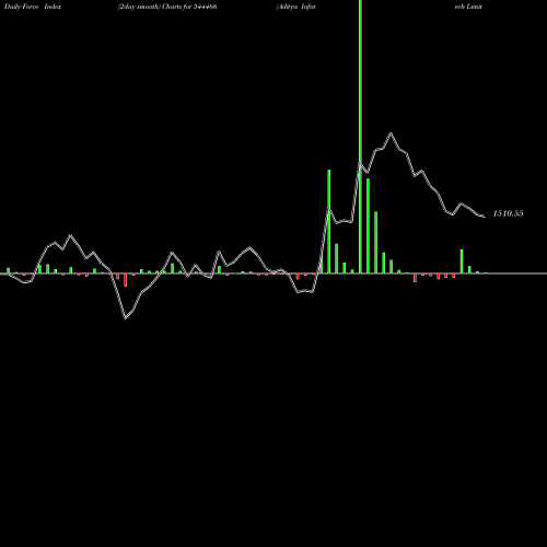 Force Index chart Aditya Infotech Limited 544466 share BSE Stock Exchange 