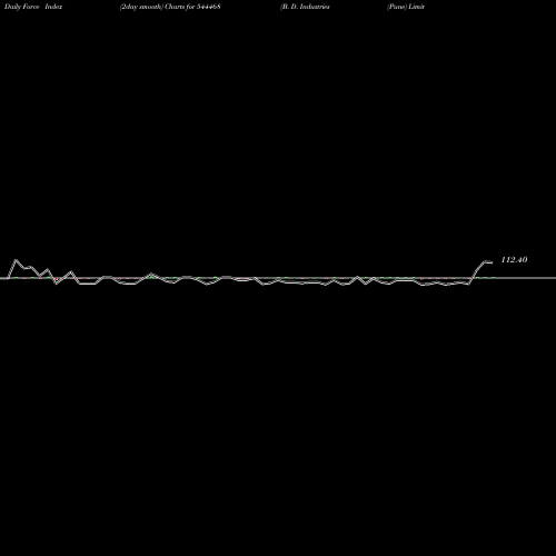 Force Index chart B. D. Industries (Pune) Limite 544468 share BSE Stock Exchange 