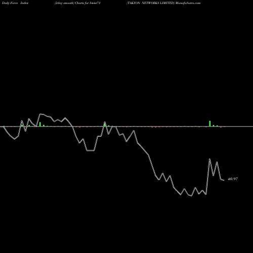 Force Index chart TAKYON NETWORKS LIMITED 544471 share BSE Stock Exchange 