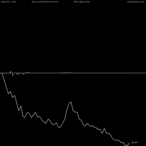 Force Index chart BLT Logistics Limited 544474 share BSE Stock Exchange 