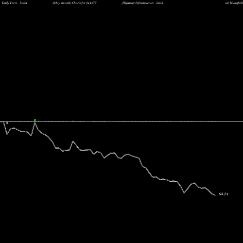 Force Index chart Highway Infrastructure Limited 544477 share BSE Stock Exchange 