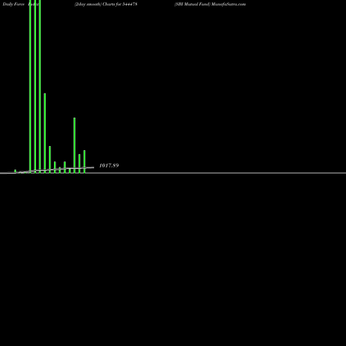 Force Index chart SBI Mutual Fund 544478 share BSE Stock Exchange 