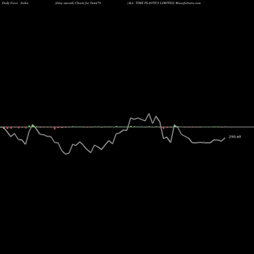 Force Index chart ALL TIME PLASTICS LIMITED 544479 share BSE Stock Exchange 