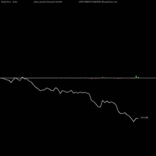Force Index chart JSW CEMENT LIMITED 544480 share BSE Stock Exchange 