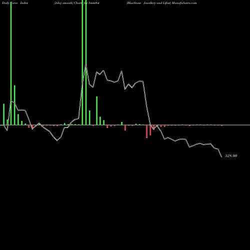 Force Index chart BlueStone Jewellery And Lifest 544484 share BSE Stock Exchange 