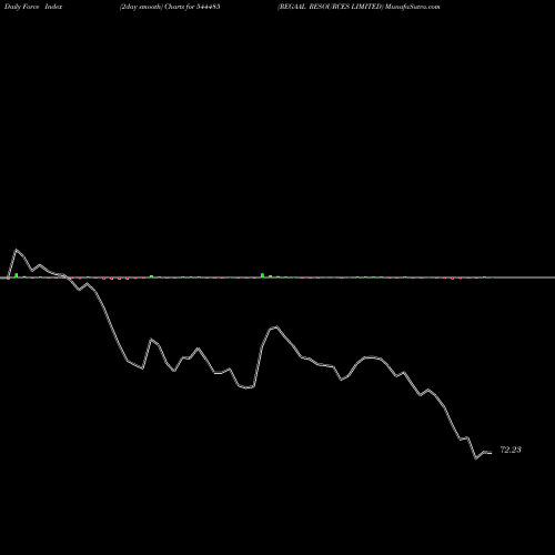 Force Index chart REGAAL RESOURCES LIMITED 544485 share BSE Stock Exchange 