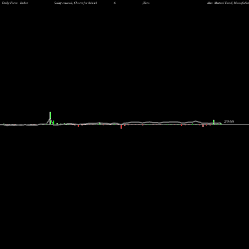 Force Index chart Zerodha Mutual Fund 544486 share BSE Stock Exchange 