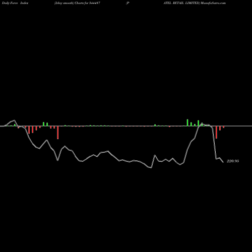 Force Index chart PATEL RETAIL LIMITED 544487 share BSE Stock Exchange 