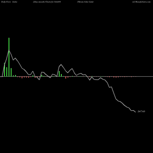 Force Index chart Vikram Solar Limited 544488 share BSE Stock Exchange 