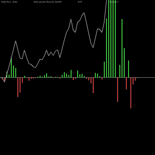 Force Index chart LGT Business Connextions Limit 544489 share BSE Stock Exchange 