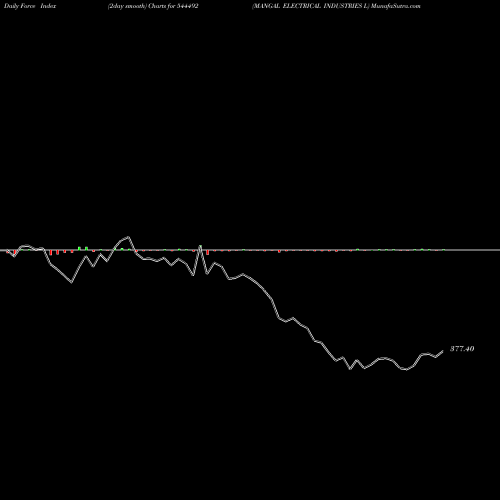 Force Index chart MANGAL ELECTRICAL INDUSTRIES L 544492 share BSE Stock Exchange 