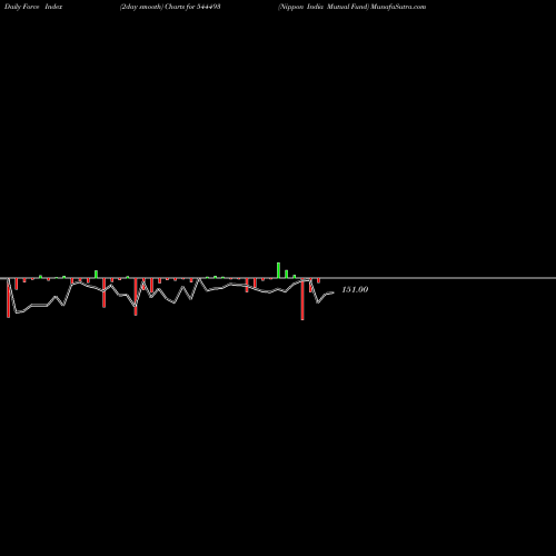 Force Index chart Nippon India Mutual Fund 544493 share BSE Stock Exchange 