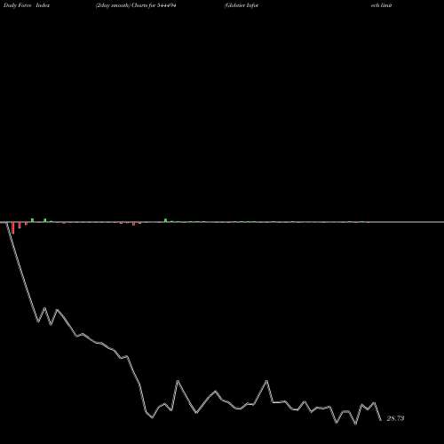 Force Index chart Globtier Infotech Limited 544494 share BSE Stock Exchange 