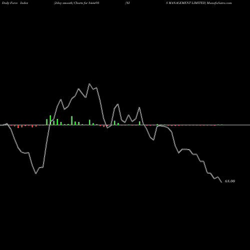 Force Index chart NIS MANAGEMENT LIMITED 544495 share BSE Stock Exchange 