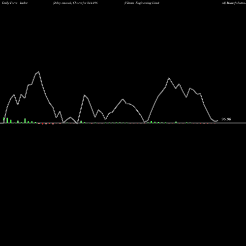 Force Index chart Vikran Engineering Limited 544496 share BSE Stock Exchange 