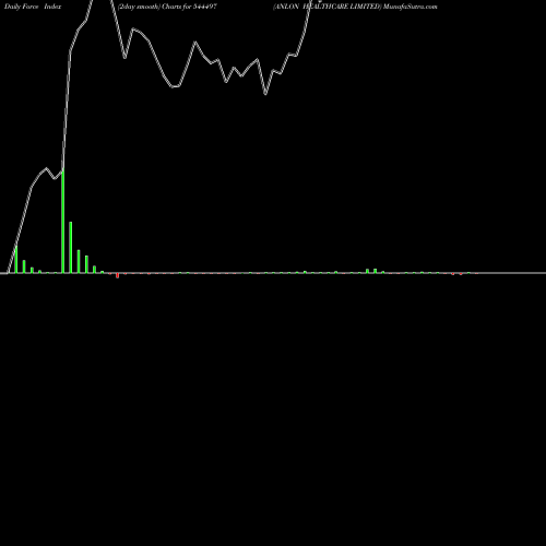 Force Index chart ANLON HEALTHCARE LIMITED 544497 share BSE Stock Exchange 