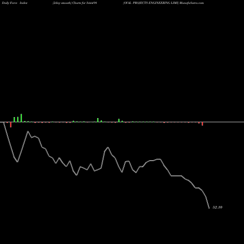 Force Index chart OVAL PROJECTS ENGINEERING LIMI 544498 share BSE Stock Exchange 