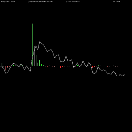 Force Index chart Career Point Edutech Limited 544499 share BSE Stock Exchange 