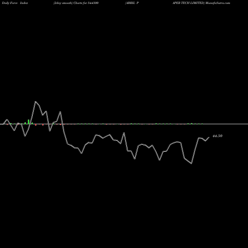 Force Index chart ABRIL PAPER TECH LIMITED 544500 share BSE Stock Exchange 