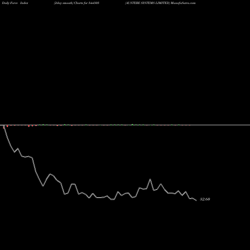 Force Index chart AUSTERE SYSTEMS LIMITED 544505 share BSE Stock Exchange 