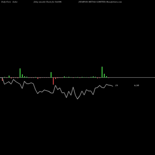 Force Index chart SHARVAYA METALS LIMITED 544506 share BSE Stock Exchange 