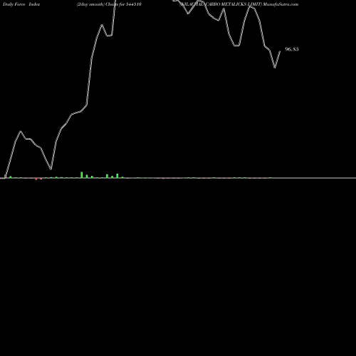 Force Index chart NILACHAL CARBO METALICKS LIMIT 544510 share BSE Stock Exchange 