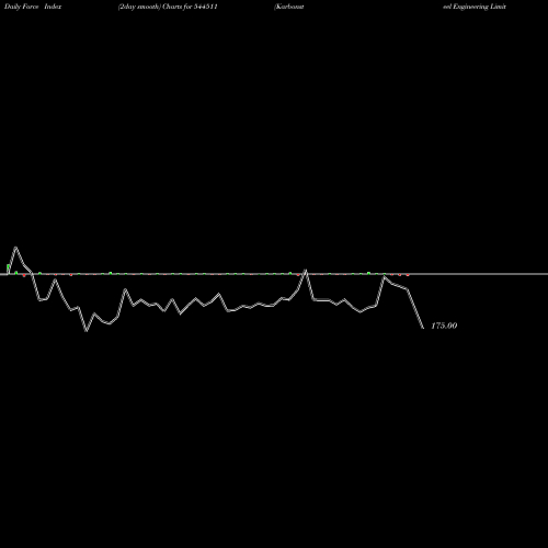 Force Index chart Karbonsteel Engineering Limite 544511 share BSE Stock Exchange 