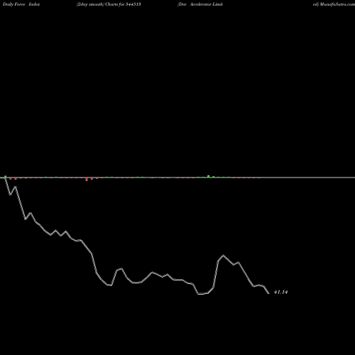 Force Index chart Dev Accelerator Limited 544513 share BSE Stock Exchange 