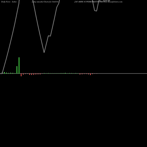 Force Index chart JAY AMBE SUPERMARKETS LIMITED 544514 share BSE Stock Exchange 