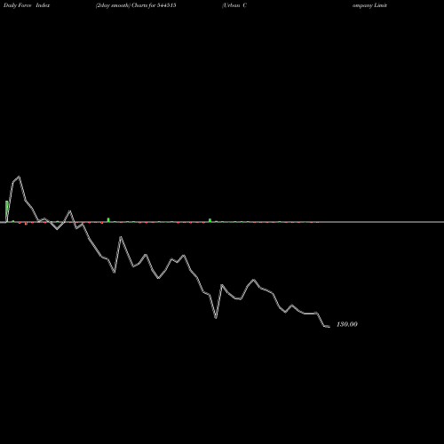 Force Index chart Urban Company Limited 544515 share BSE Stock Exchange 