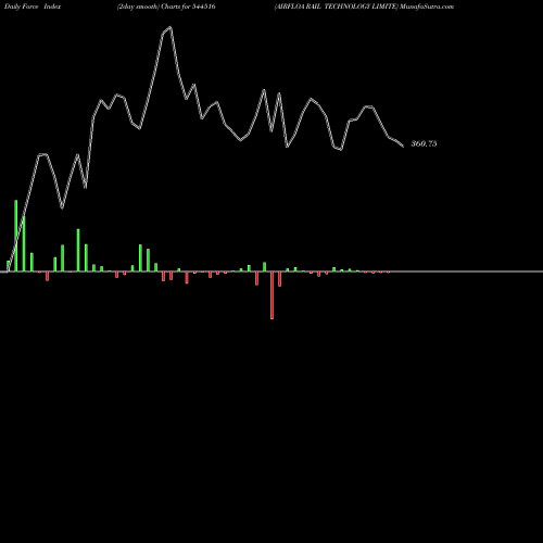 Force Index chart AIRFLOA RAIL TECHNOLOGY LIMITE 544516 share BSE Stock Exchange 