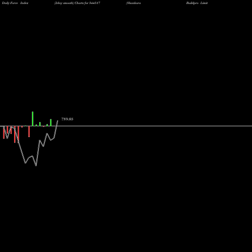 Force Index chart Shankara Buildpro Limited 544517 share BSE Stock Exchange 