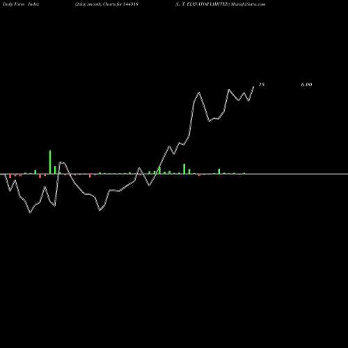 Force Index chart L. T. ELEVATOR LIMITED 544518 share BSE Stock Exchange 