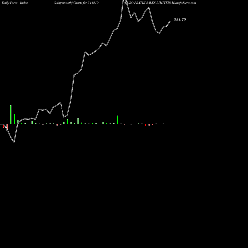 Force Index chart EURO PRATIK SALES LIMITED 544519 share BSE Stock Exchange 