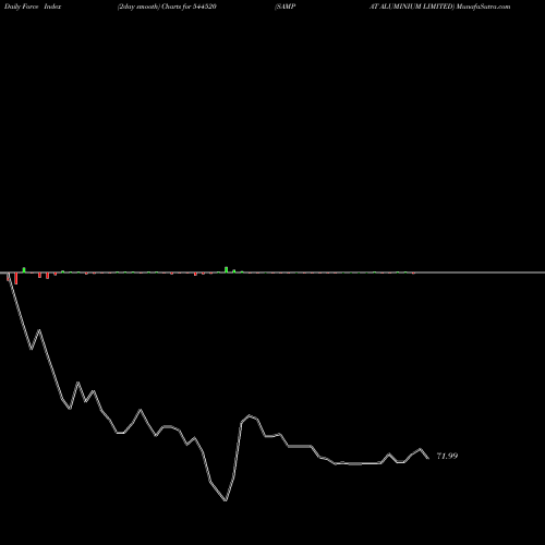 Force Index chart SAMPAT ALUMINIUM LIMITED 544520 share BSE Stock Exchange 