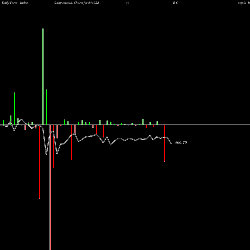 Force Index chart A B Cotspin India Limited 544522 share BSE Stock Exchange 