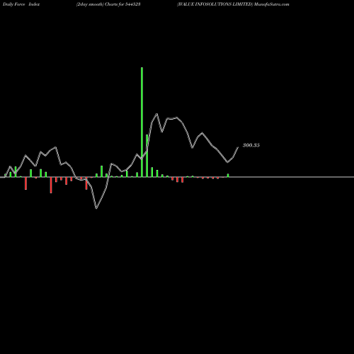 Force Index chart IVALUE INFOSOLUTIONS LIMITED 544523 share BSE Stock Exchange 