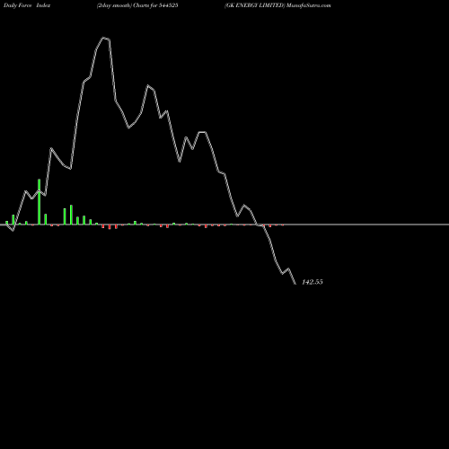 Force Index chart GK ENERGY LIMITED 544525 share BSE Stock Exchange 