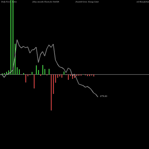 Force Index chart Saatvik Green Energy Limited 544526 share BSE Stock Exchange 
