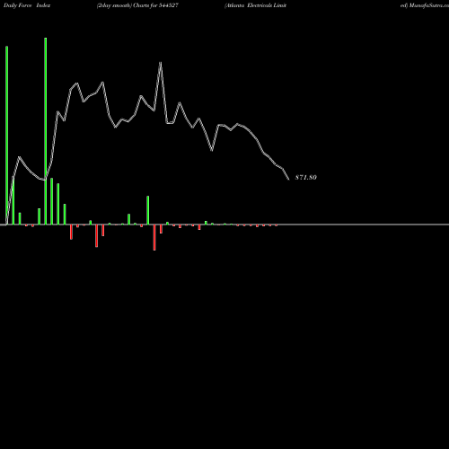 Force Index chart Atlanta Electricals Limited 544527 share BSE Stock Exchange 