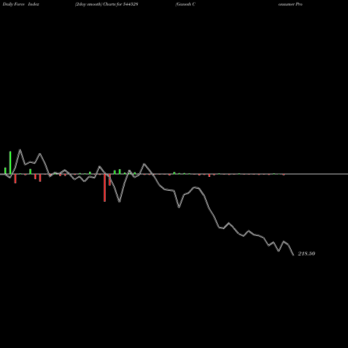 Force Index chart Ganesh Consumer Products Limit 544528 share BSE Stock Exchange 