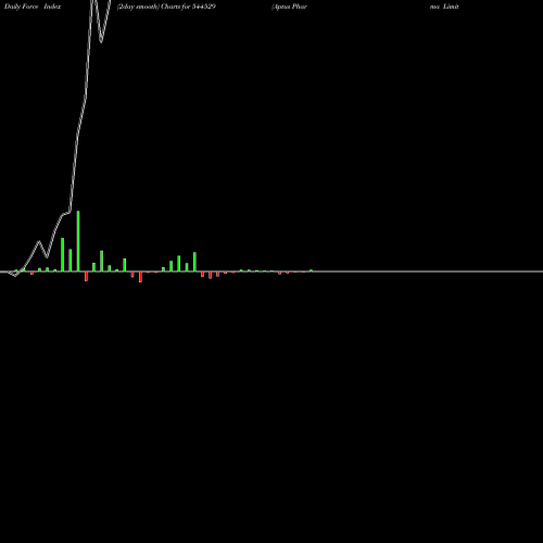 Force Index chart Aptus Pharma Limited 544529 share BSE Stock Exchange 
