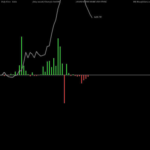 Force Index chart ANAND RATHI SHARE AND STOCK BR 544530 share BSE Stock Exchange 