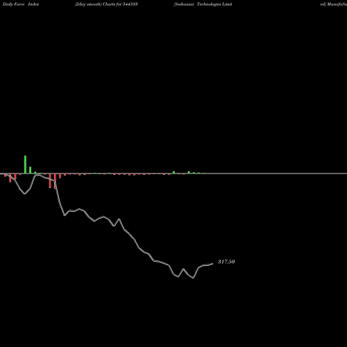 Force Index chart Seshaasai Technologies Limited 544533 share BSE Stock Exchange 
