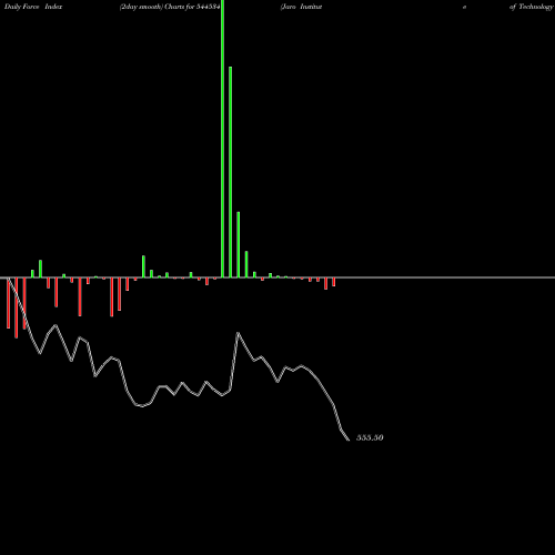 Force Index chart Jaro Institute Of Technology M 544534 share BSE Stock Exchange 