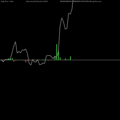 Force Index chart BHARATROHAN AIRBORNE INNOVATIO 544535 share BSE Stock Exchange 